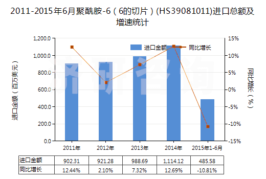 2011-2015年6月聚酰胺-6（6的切片）(HS39081011)進(jìn)口總額及增速統(tǒng)計